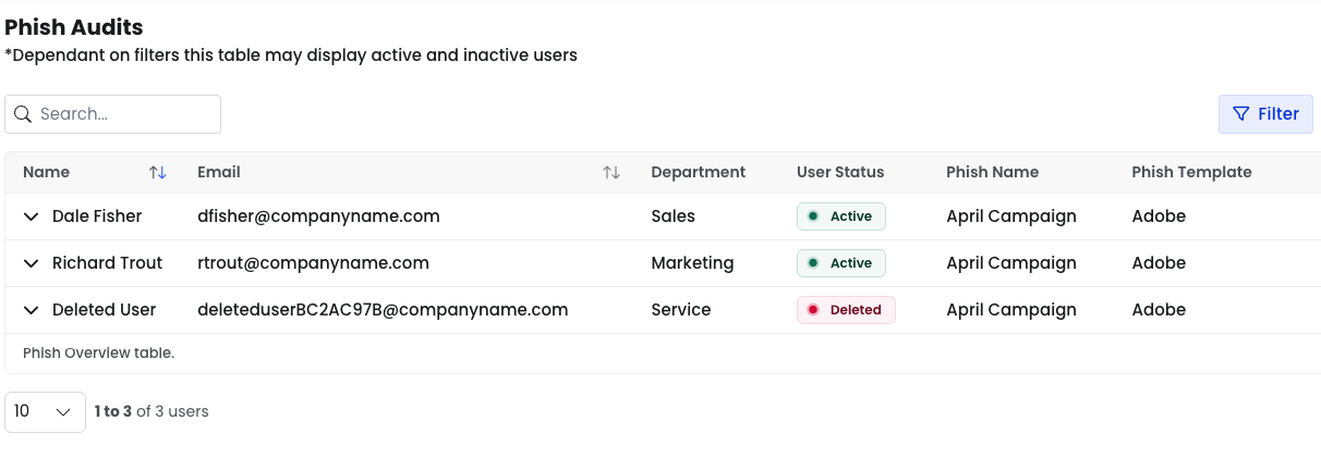 An example of how deleted users are shown in the Phish Overview report